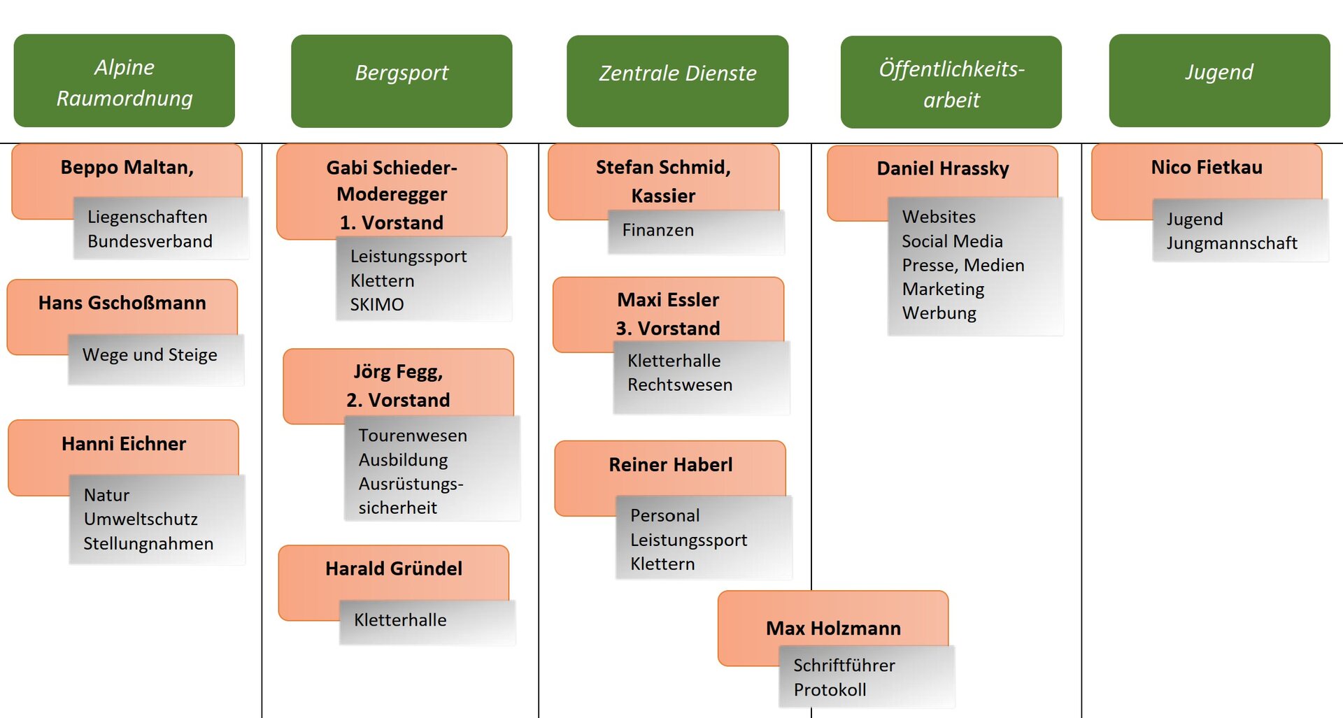 Organigramm | © DAV Berchtesgaden Organigramm | © DAV Berchtesgaden